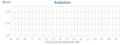 monthradiation