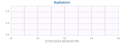 weekradiation